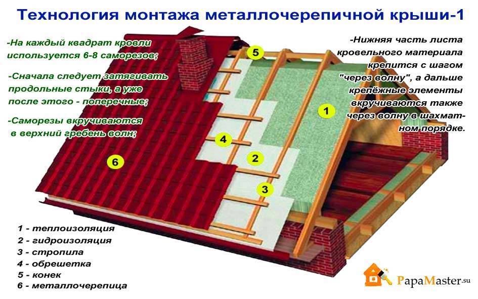 Монтаж металлочерепицы своими руками - пошаговая инструкция!