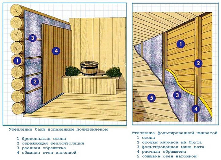 Схема утепления сауны