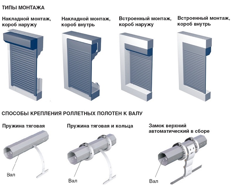 Рольставни в туалет: виды, материалы, монтаж