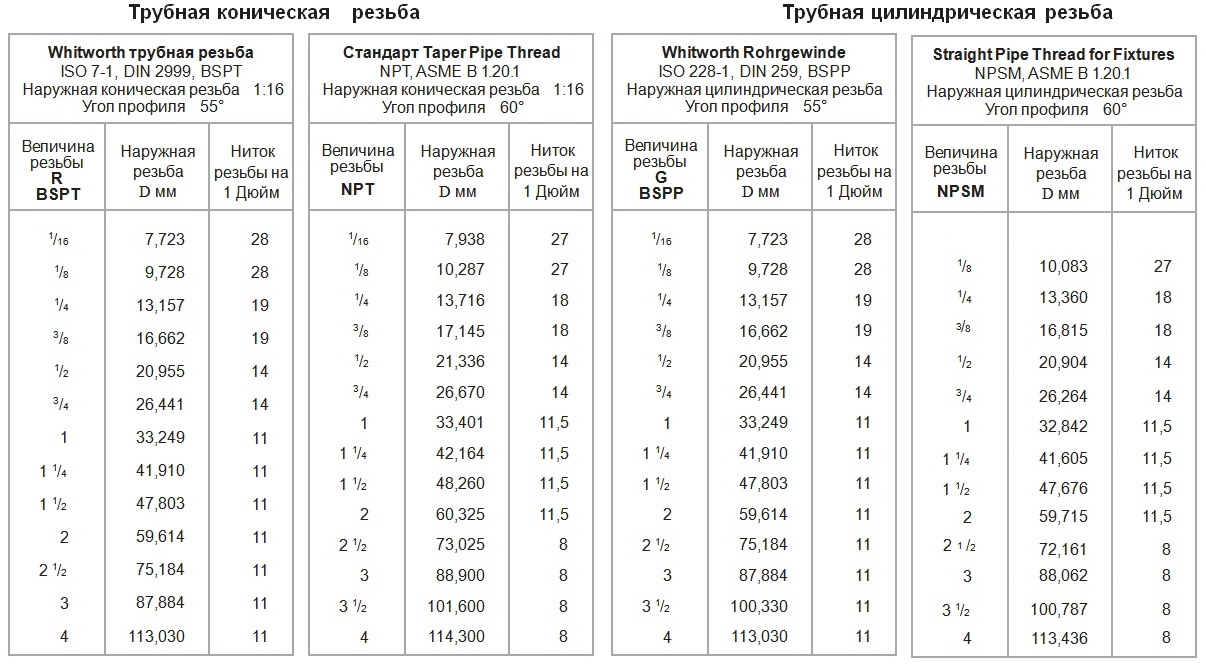 Чем отличается метрическая резьба от трубной, понятия, виды, характеристики