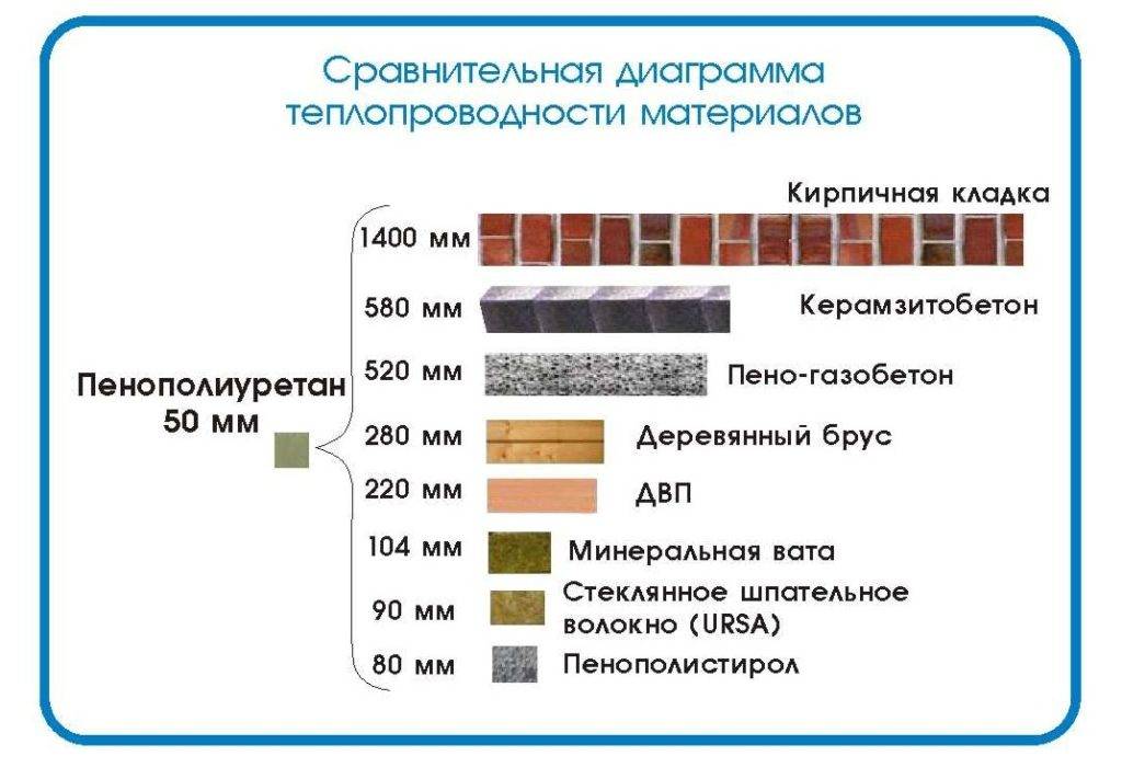 Коэффициент теплопроводности строительных материалов - таблица и применение для расчетов