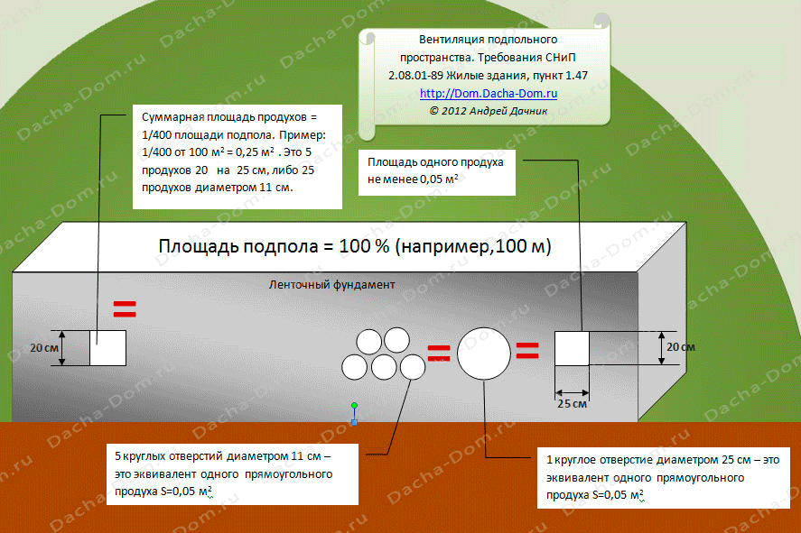 Продухи в подвале жилого дома, снип, нужны ли продухи в фундаменте