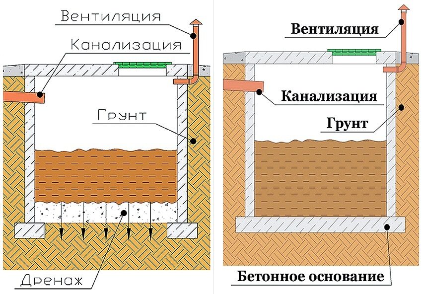 Как сделать септик своими руками в частном доме правильно схема и фото пошаговая инструкция
