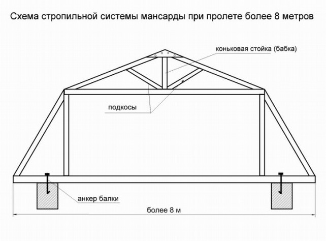 Мансардная ломаная крыша своими руками: устройство, расчет, утепление