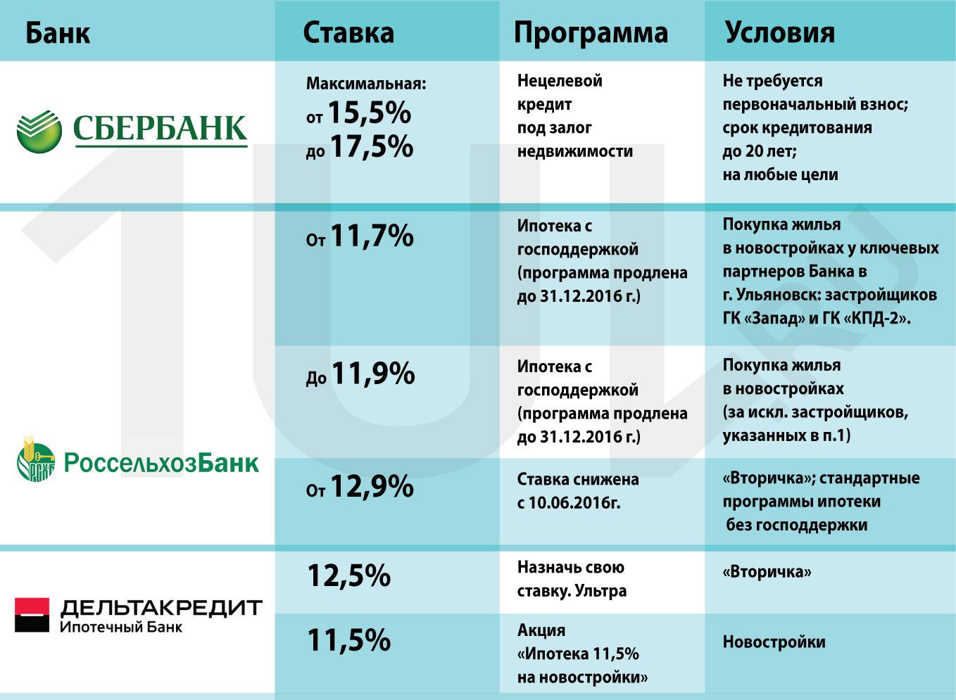Ипотека от банка "приморье" на декабрь 2022 года - 10 шт.