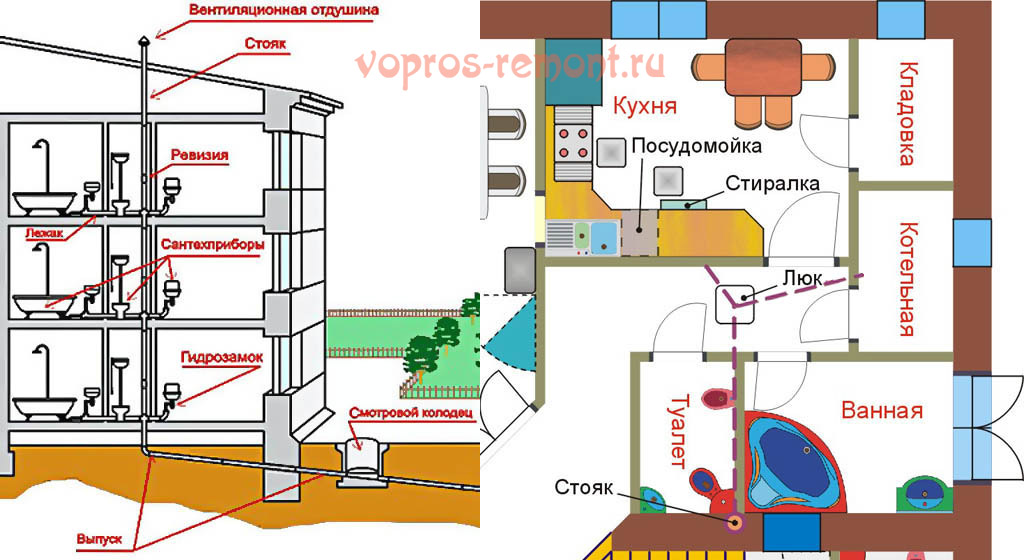 Канализация в многоквартирном доме. Схема разводки канализационных труб в частном доме. Схемы канализации в частном доме разводка труб. Устройство канализации частного дома схема. Схема канализации в МКД.