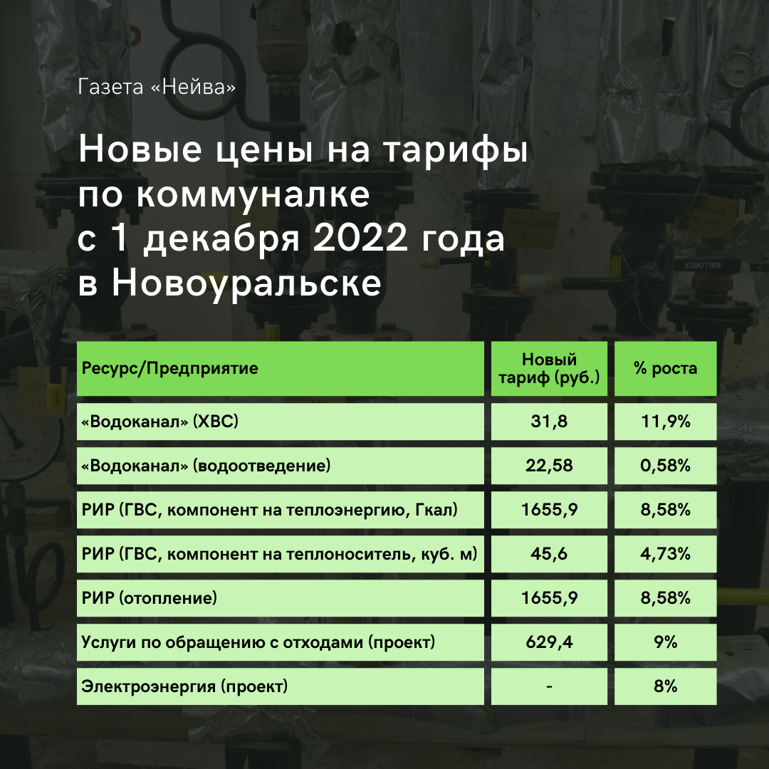 На 9% с 1 декабря 2022 года увеличат тарифы жкх-таблица по регионам. почему повышение раньше? - снн-с какой новости начать?