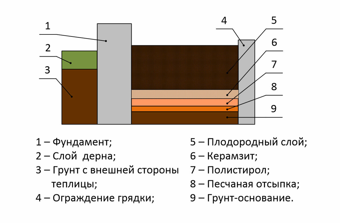 Подготовка теплицы осенью для следующего сезона