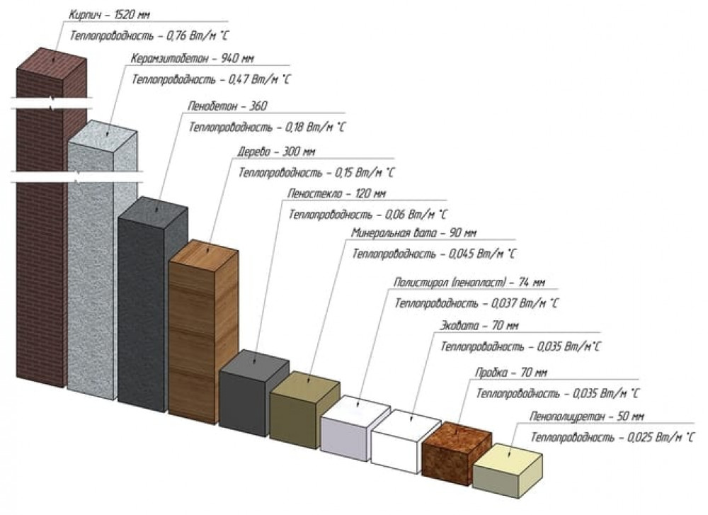 Свойства утеплителей и таблица теплопроводности строительных материалов