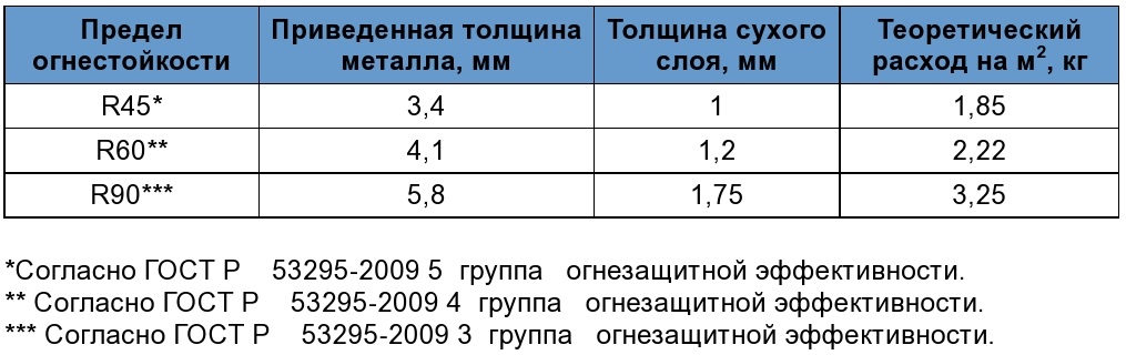 Огнезащитные материалы, виды, методы, растворы