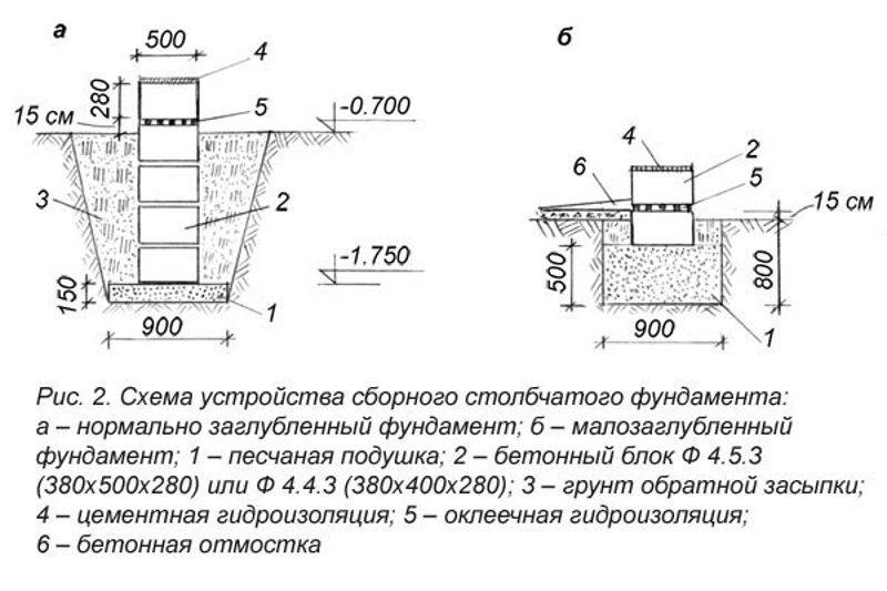 Столбчатый фундамент своими руками - пошаговая инструкция, как сделать фундаментные столбики, видео