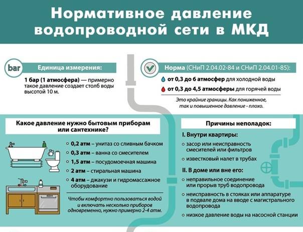 Норматив давления воды в водопроводе квартиры многоэтажного дома - vodatyt.ru