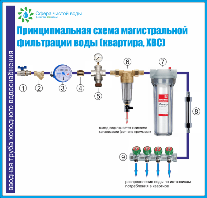 Схема подключения водяного фильтра