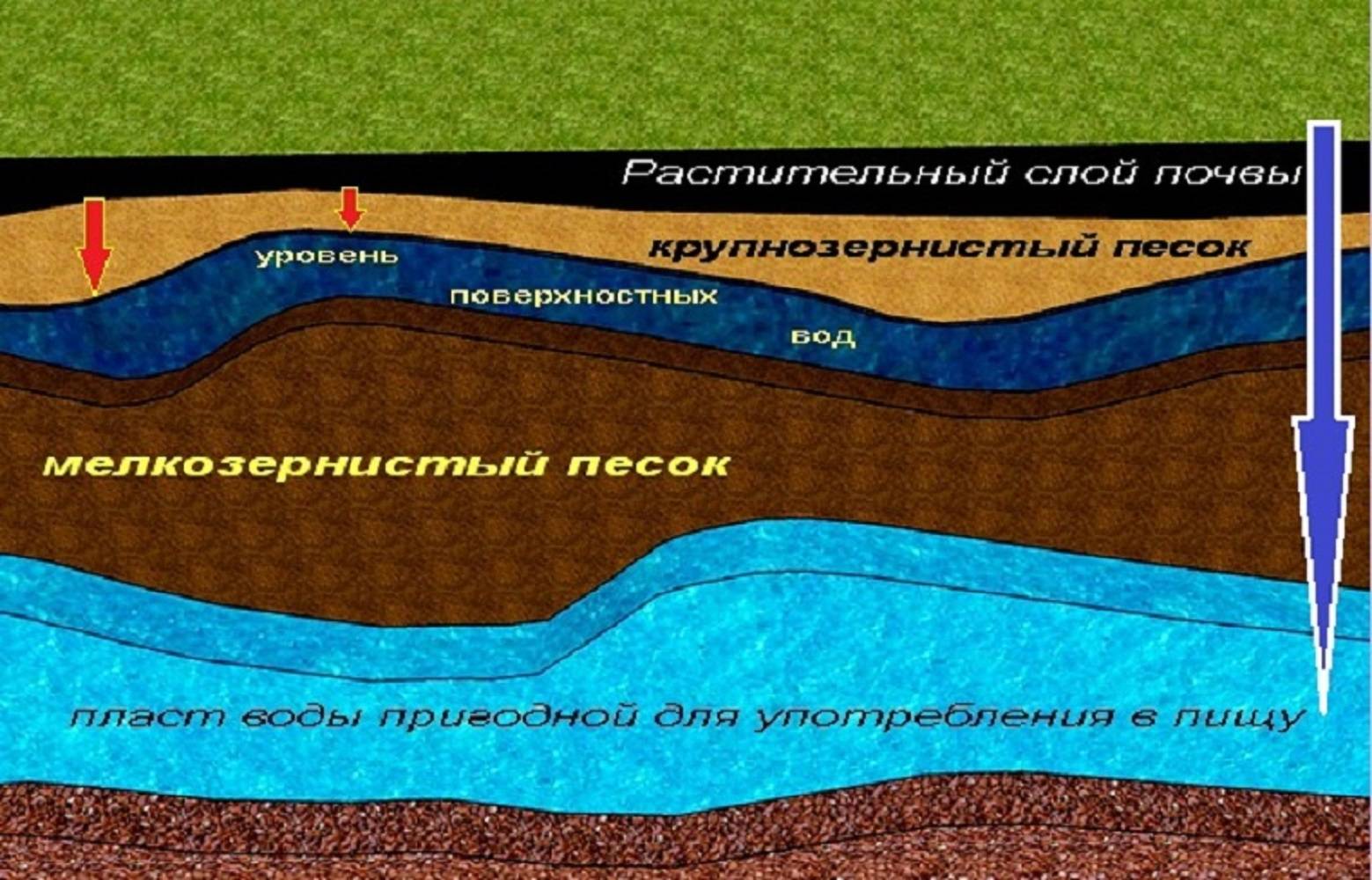 Как найти воду на участке для скважины: определить для колодца, поиск водоносного слоя в почве, на какой глубине находится питьевая, видео