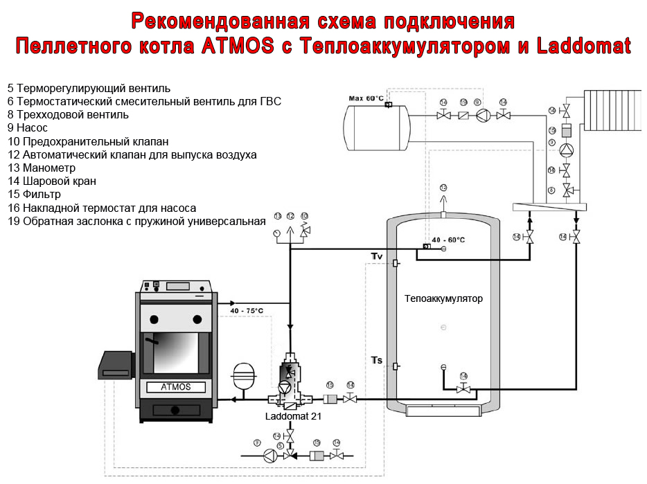 Пеллетная горелка своими руками: сборка и автоматизация процесса