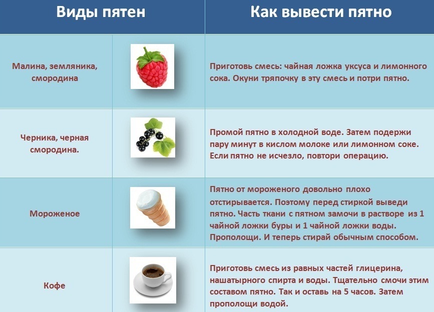 Как убрать пятна с обоев- удаление жира, плесени и желтых следов