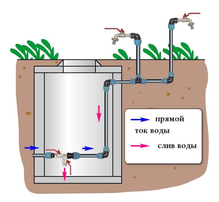Консервация водопровода на даче на зиму: как слить воду из труб, как законсервировать колодец или скважину