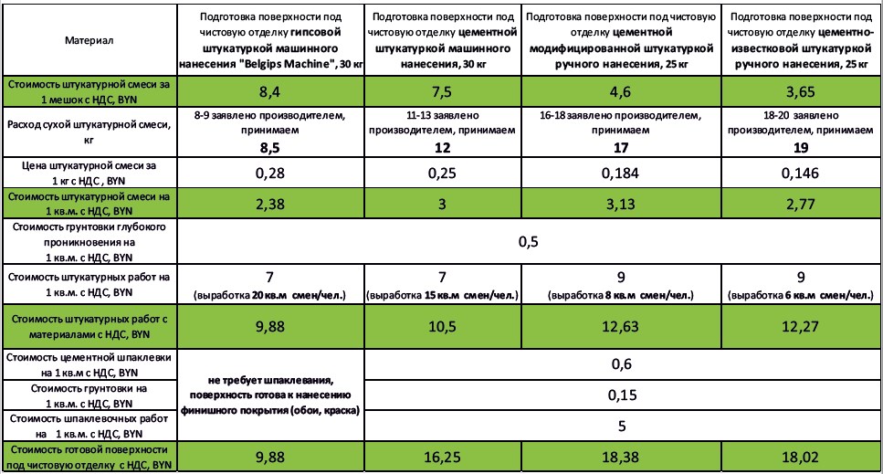 Расход штукатурки на 1м2: как рассчитать количество, расчет объема на примере