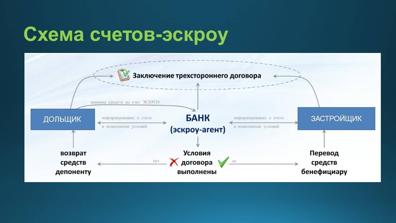 Эскроу-счета: для застройщиков, для дольщиков в 2021 году