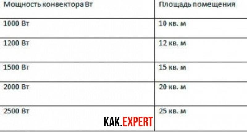 Конвекторный обогреватель: плюсы, минусы и лучшие модели