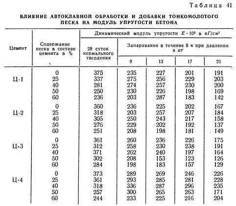 Модуль упругости бетона: что это такое и как определяется