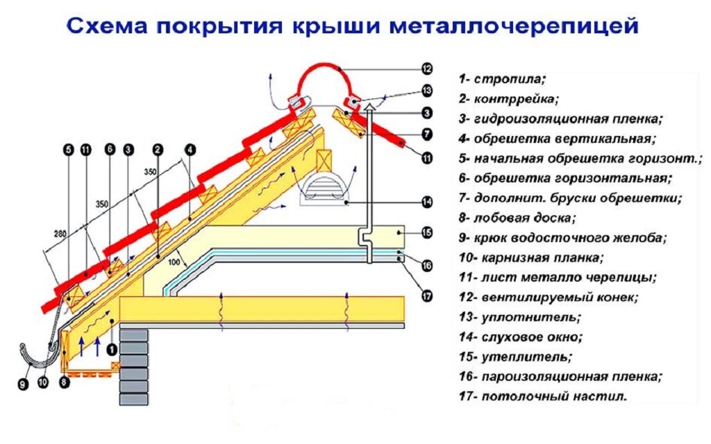 Конструкция кровли из металлочерепицы чертежи