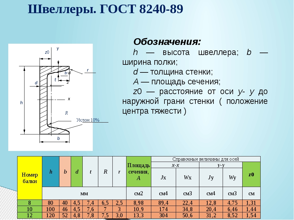 Обозначение швеллера на чертежах