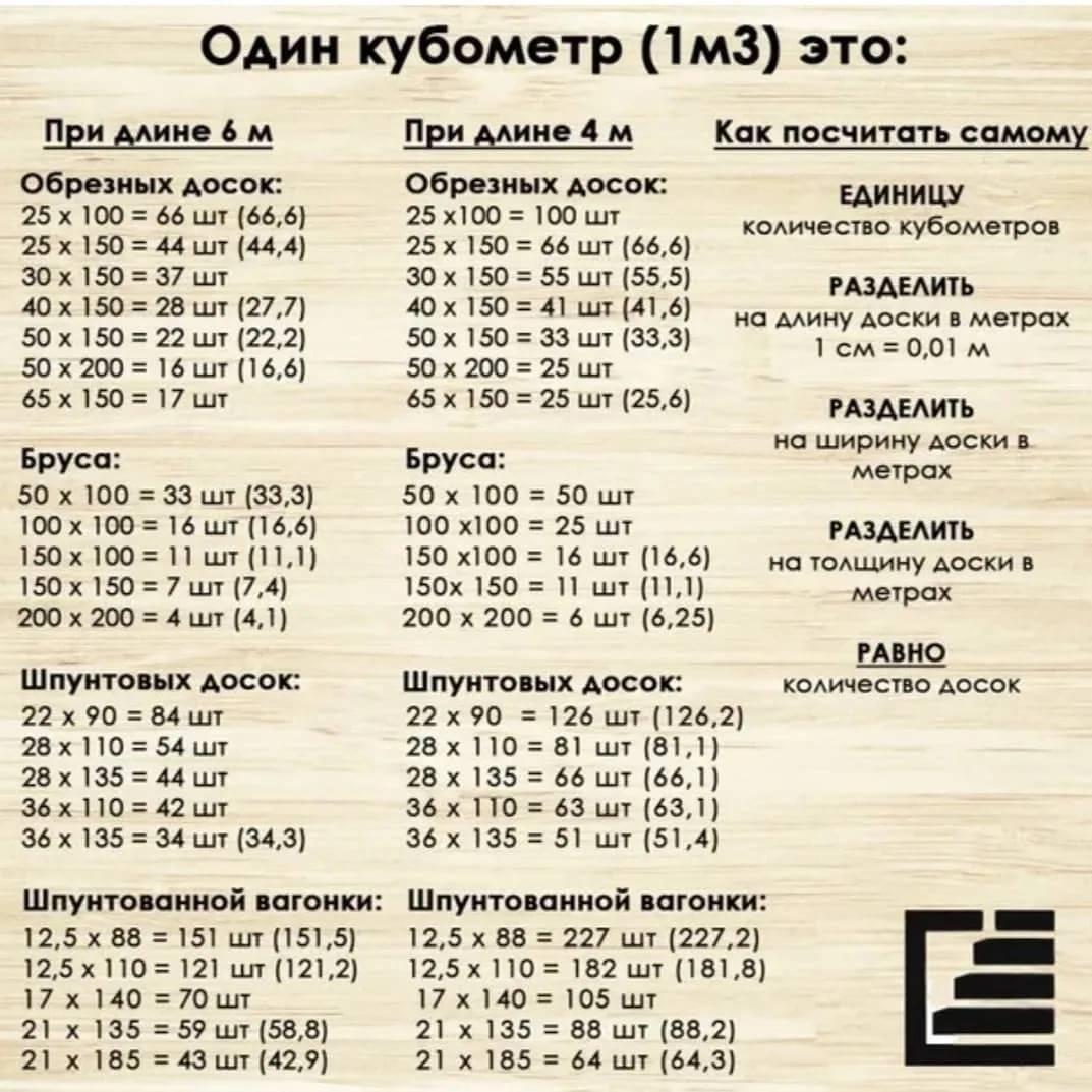 Расчет кубов м3 бруса онлайн калькулятор