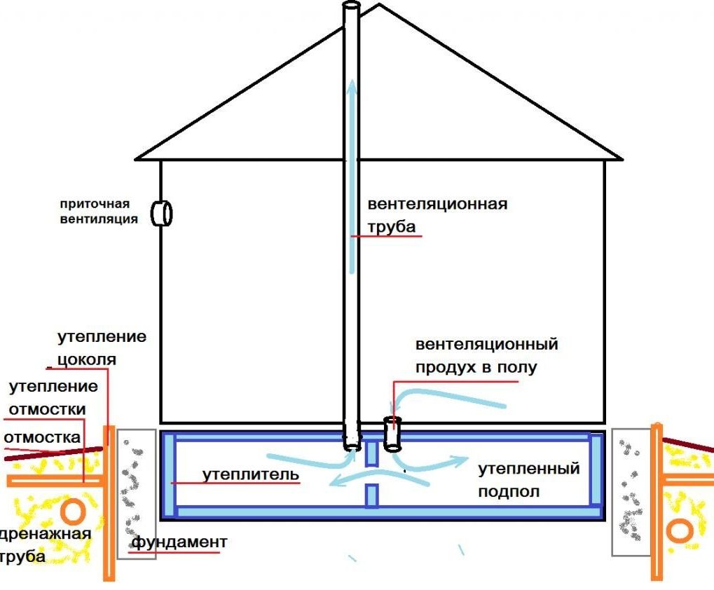 Вентиляция в частном доме: схемы и устройство своими руками