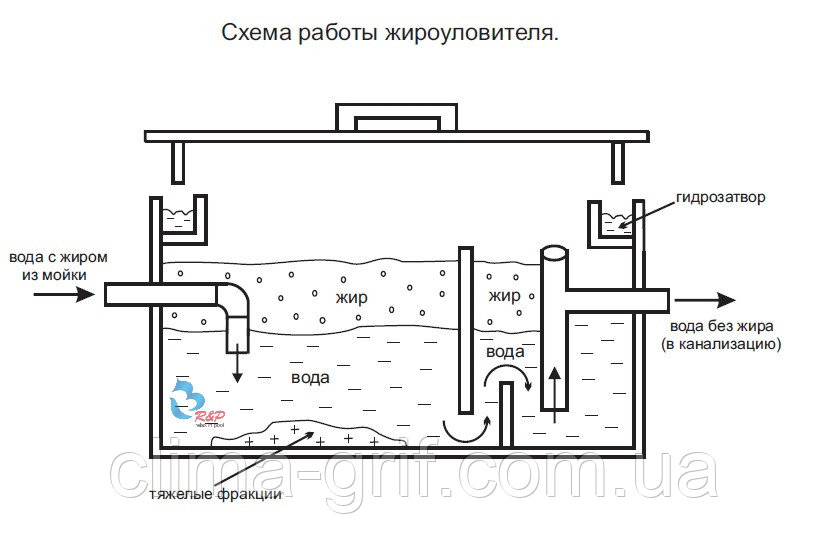 Подключение жироуловителя под мойкой схема - 94 фото