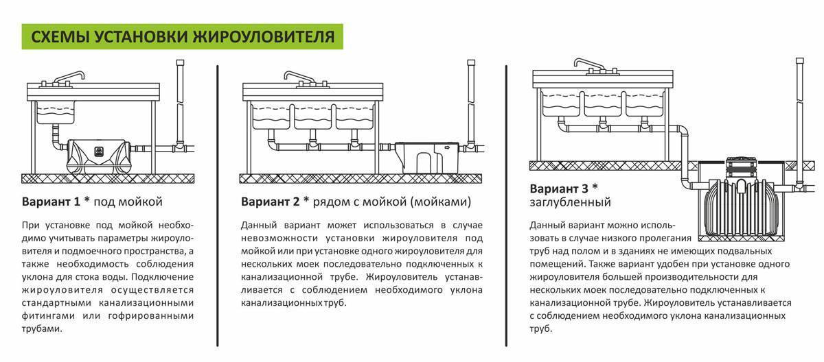 Зачем нужен жироуловитель под мойку?