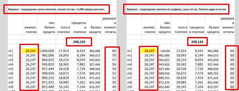 Что выгоднее уменьшать срок или сумму платежа по кредиту или ипотеке? | bankstoday