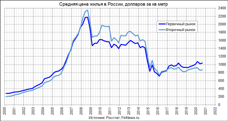 Цены на недвижимость 2025. График рынка недвижимости в России за 20 лет. Рынок недвижимости график. Рынок недвижимости России диаграмма. Динамика роста стоимости квадратного метра.