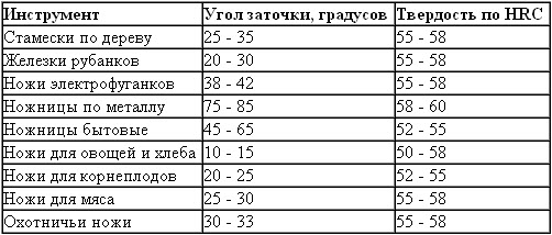 Угол заточки. Таблица углов заточки ножей и ножниц. Угол режущей кромки ножа таблица. Углы заточки кухонных ножей таблица. Таблица заточки ножей в градусах.