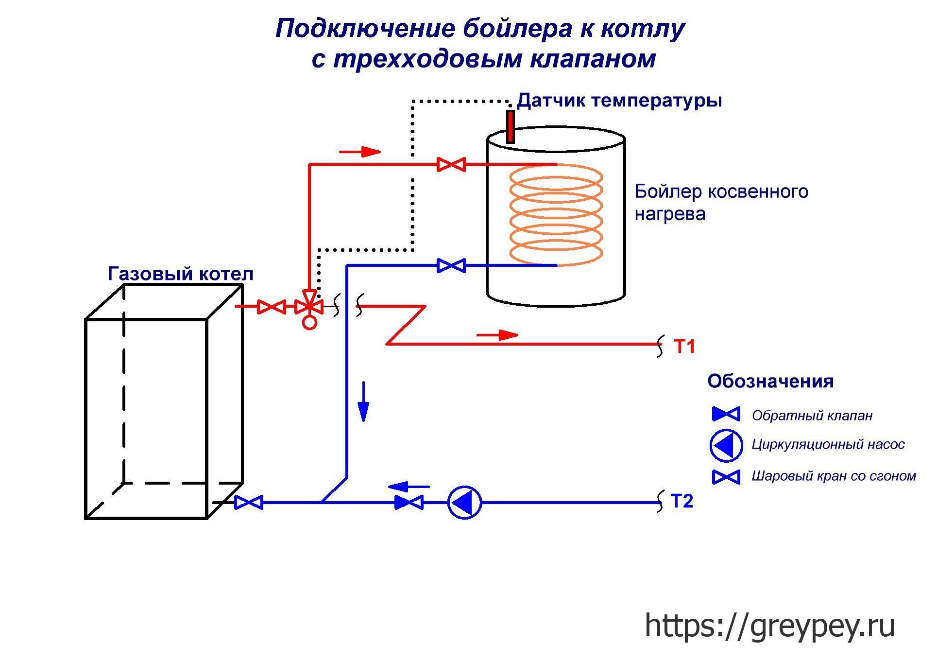 Как выбрать электрический водонагреватель для квартиры и дачи| ichip.ru