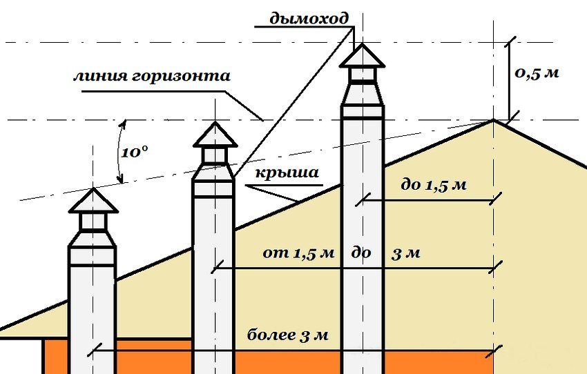 Как сделать дымоход для газового котла в частном доме