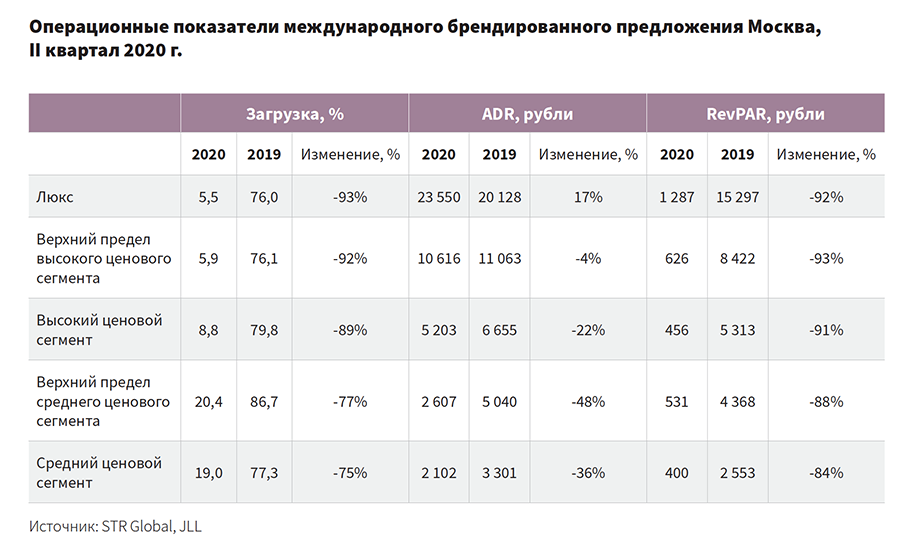 Изменения в 2020 году в россии. Операционные показатели компании это. Операционные показатели гостиницы. Показатели деятельности гостиницы. Показатель загрузки гостиницы.