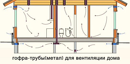 Вентиляция фундамента (подпола): продухи, отдушины, размеры, расположение