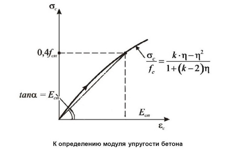 Модуль поверхности бетона: определение, формула, расчет, типовая технологическая карта на бетонные работы