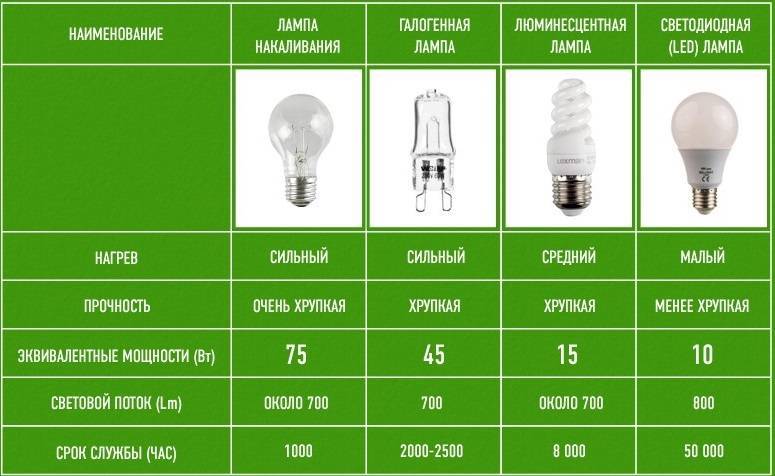 Какие лампочки лучше поставить дома