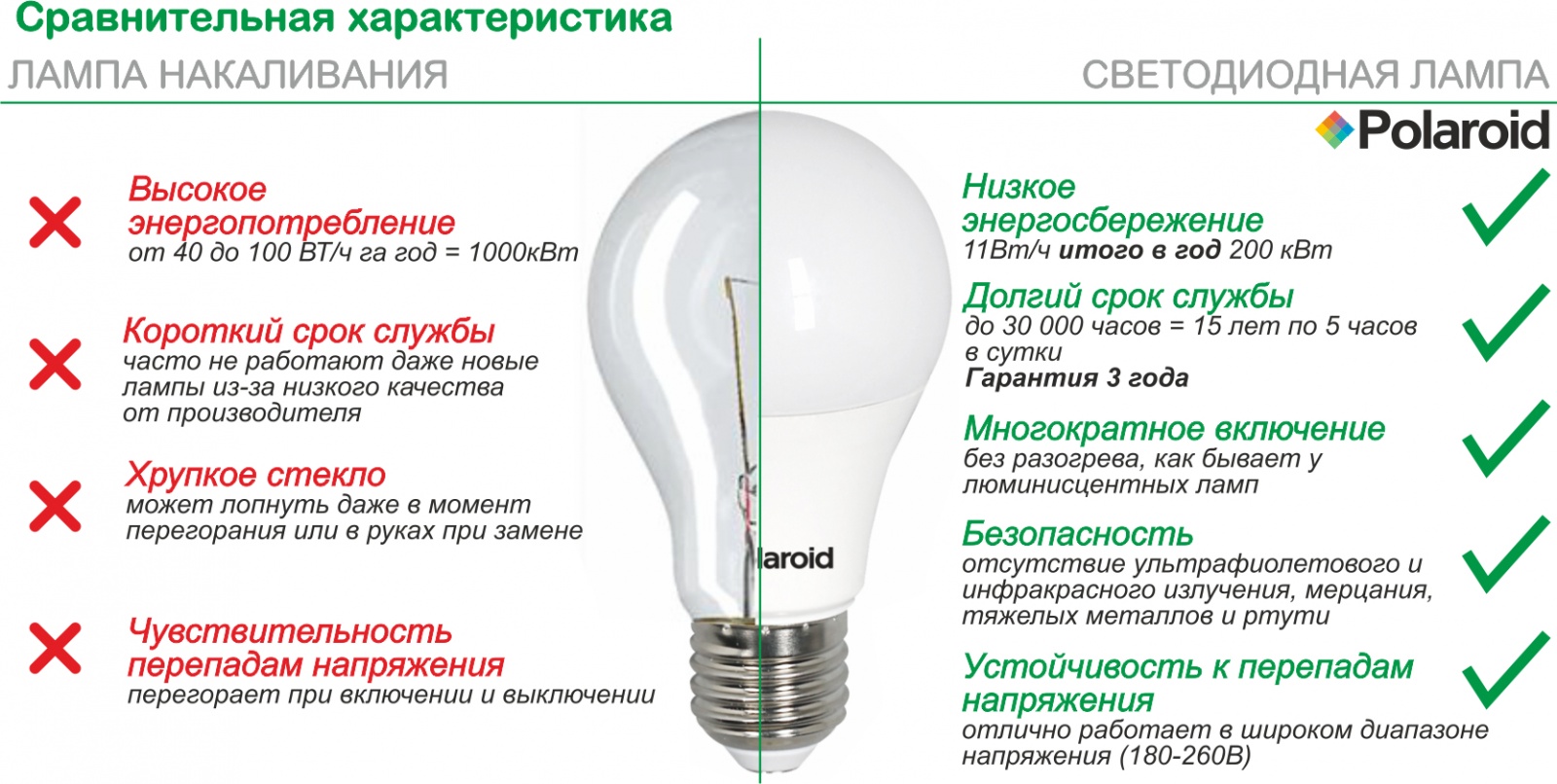 Энергосберегающие лампы за или против проект