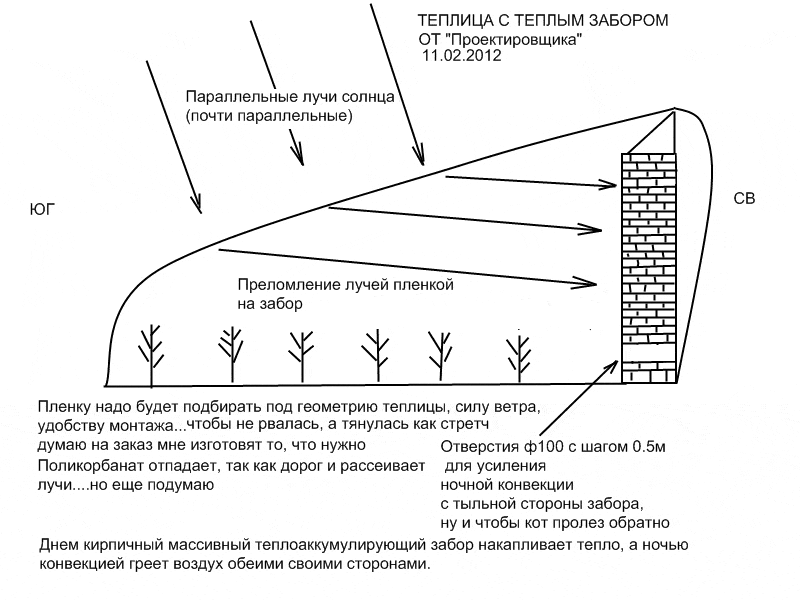 Как правильно расположить парник на участке по сторонам света схема