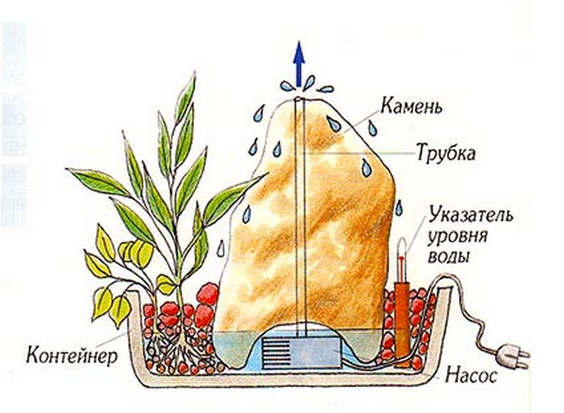 Схема водопада своими руками