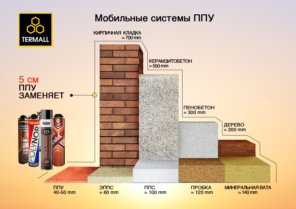 Изоляция дали. Напыляемый утеплитель Thermo. Профпур утеплитель напыляемый. Теплопроводность минеральной ваты 50 мм. Пенополиуретан 100мм теплопроводность.