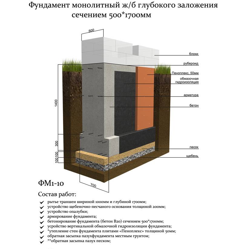 Какой глубины и ширины должен быть фундамент для двухэтажного дома?