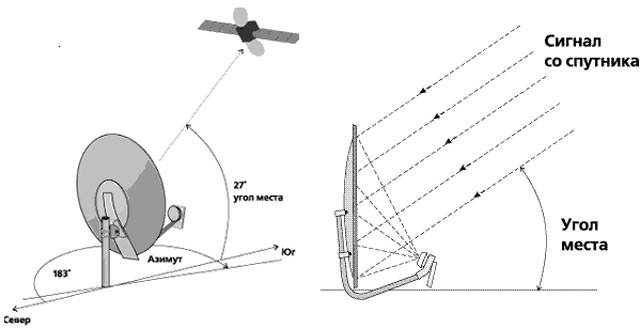 Как установить и настроить спутниковую антенну самостоятельно