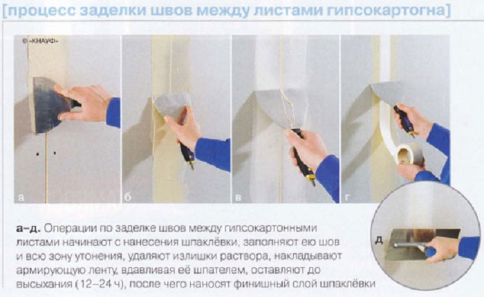 Какую шпаклевку выбрать для гипсокартона под обои или покраску