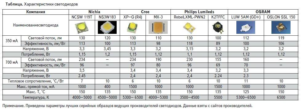 Характеристики светодиодов