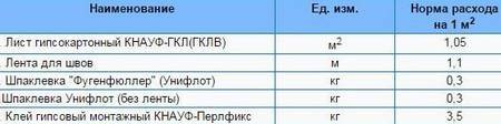 Расход шпатлевки на 1 м2 — рассчитайте, чтобы сэкономить на ремонте
