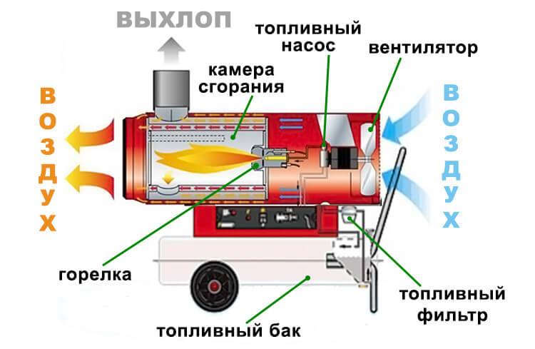 Какую тепловую пушку лучше выбрать?
